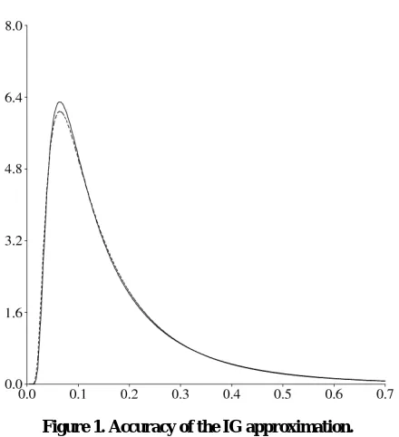 Figure 1. Accuracy of the IG approximation. 