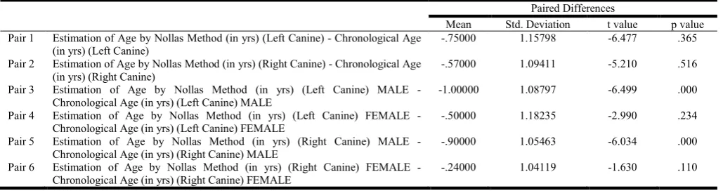 Table 2. Correlation between Chronological age and age estimation by Nolla’s Method  