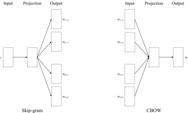 Figure 2.1: Skip-gram and CBOW architectures. The skip-gram predicts context words given the current word, and CBOW predicts the word considering its context [109]