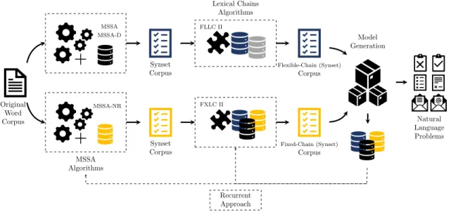 Figure 3.1: System architecture for extracting semantic features using MSSA and lexical chains algorithms.
