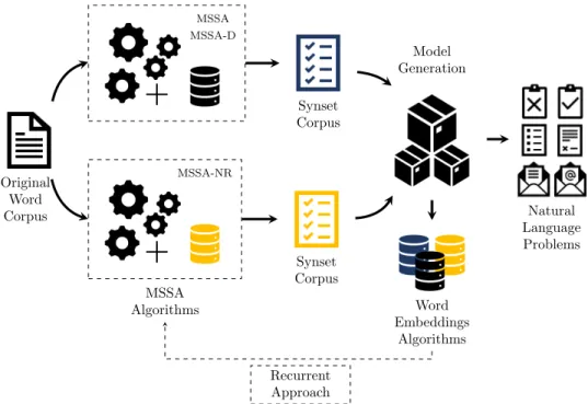 Figure 3.2: System architecture of MSSA, MSSA-D and MSSA-NR.