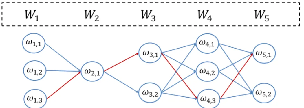 Figure 3.3: MSSA-D illustration of the shortest path from w 1 to w 5 through their respective word-senses.