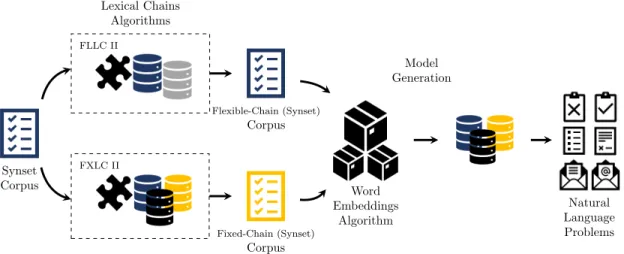 Figure 3.4: System architecture for building lexical chains.