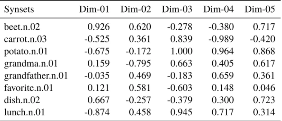 Table 3.4: Fictional pre-trained synset embeddings model.