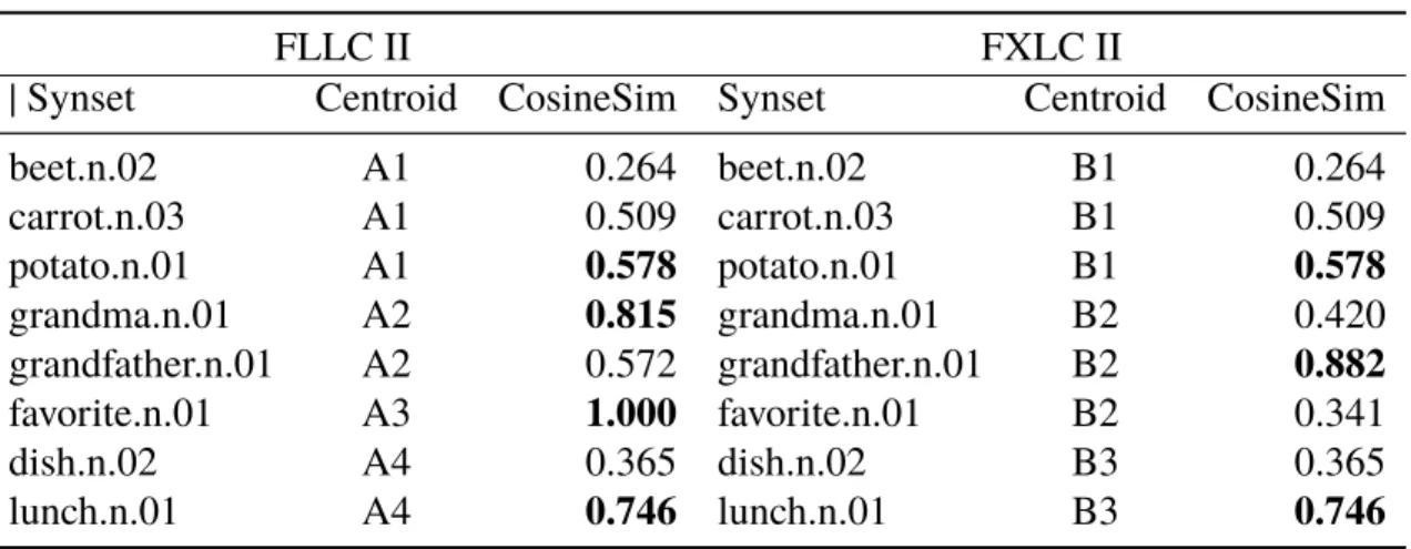 Table 3.6: Cosine similarity between lexical chains elements and their centroids.