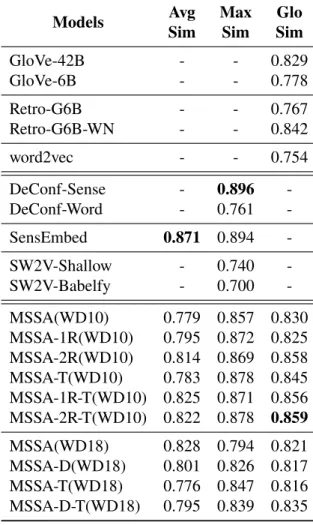 Table 4.2: Spearman correlation score (ρ) for the RG65 benchmark. Highest results reported in bold face.