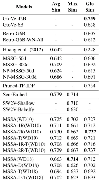 Table 4.4: Spearman correlation score (ρ) for the WordSim353 benchmark. Huang et al.