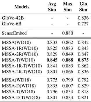 Table 4.6: Spearman correlation score for the MC28 benchmark. Highest results reported in bold face.