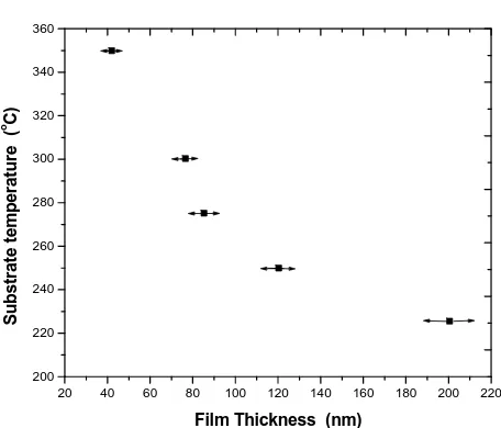 Figure 1. Variation of film thicknesses with substrate tem-peratures. 