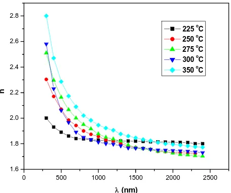 Figure 5. The (αhν)2 vs. hν plot for NiO thin films at differ-ent substrate temperature