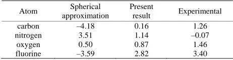 Table 1. Electron affinities for the first-row atoms. All val-ues are given in eV. The first and second columns show the results for the usual spherical approximation and the pre-sent scheme, respectively