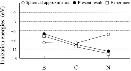 Figure 1. Experimental [24] and calculated electron affini-ties in eV. The open and close circles denote the calculation results for the spherical approximation and the present scheme, respectively