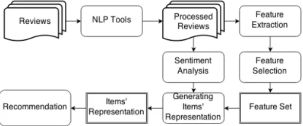 Figure 1: The process for generating item represen- represen-tations.