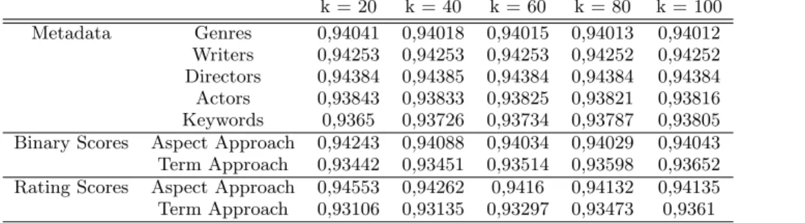 Table 1: The RMSE results for the metadata baseline and the matrices produced in the proposed approaches