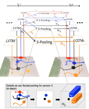 Figure 5: Overview of our Social-LSTM method. We use a separate LSTM network for each trajectory in a scene