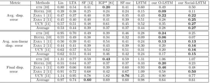 Table 1: Quantitative results of all the methods on all the datasets. We present the performance metrics as follows: First 6 rows are the Average displacement error, row 7 to 12 are the Average displacement error for non-linear regions, and the final 6 row
