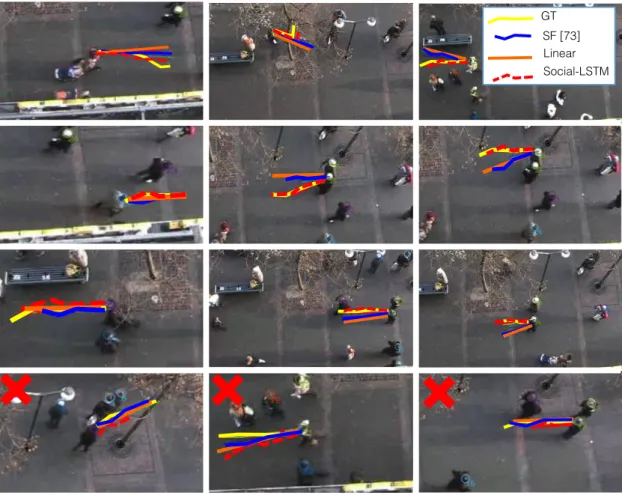 Figure 8: Illustration of our Social-LSTM method predicting trajectories. On the first 3 rows, we show examples where our model successfully predicts the trajectories with small errors (in terms of position and speed)