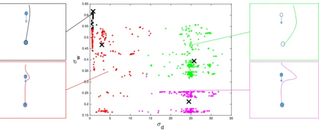 Figure 2: Illustration of the social sensitivity space where we have illustrated how targets avoid each other with four navigation styles (from a top view)