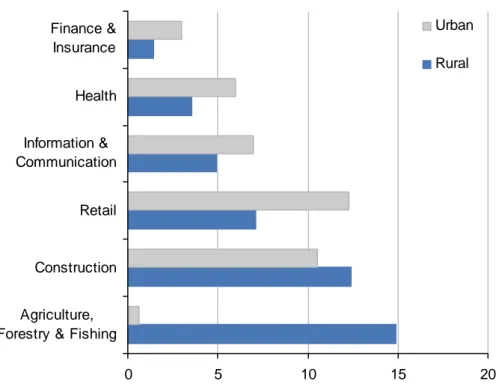 Figure 24   Local business units in England for selected industries: by  area type, 2010 