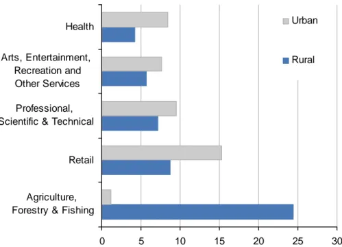 Figure 25   Local business units in Wales for selected industries: by  area type, 2010 