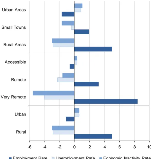 Figure 28  Labour market activity in Scotland: by area type, 2009/10 