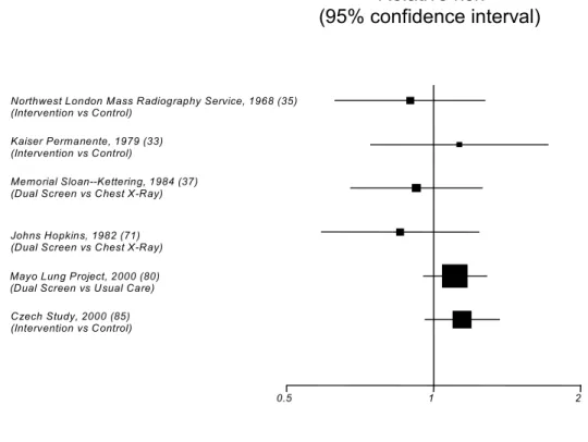 Figure 2.  Mortality in randomized controlled trials i  of lung cancer screening   with chest x-ray with or without sputum cytology 
