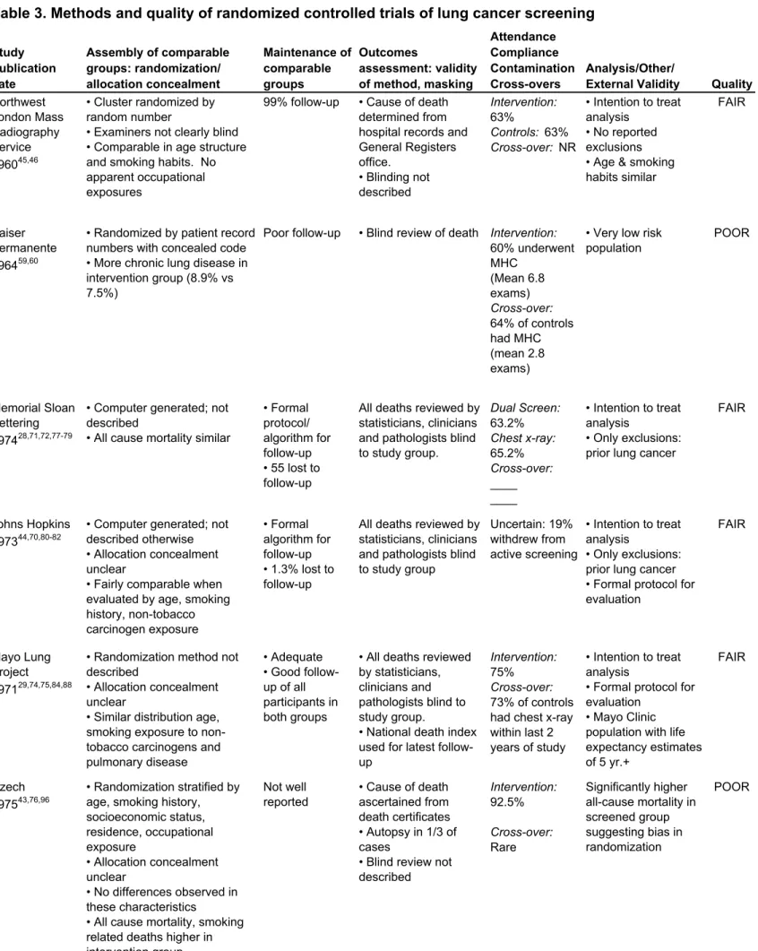 Table 3. Methods and quality of randomized controlled trials of lung cancer screening Study  Publication  date Assembly of comparable groups: randomization/allocation concealment Maintenance of comparable groups Outcomes  assessment: validity of method, ma