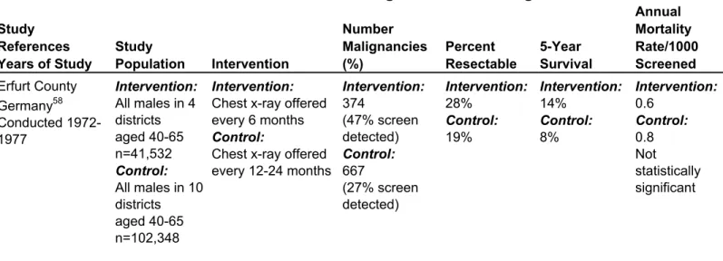 Table 5.  Nonrandomized controlled studies of lung cancer screening Study References  Years of Study Study  Population Intervention Number  Malignancies (%) Percent  Resectable 5-Year  Survival Annual  Mortality  Rate/1000 Screened Erfurt County  Germany 5