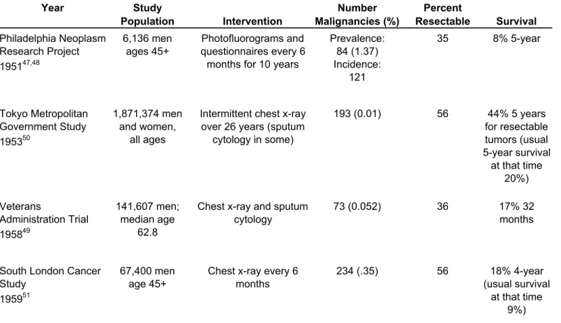 Table 6. Nonrandomized uncontrolled studies of lung cancer screening Study Year Study  Population Intervention Number  Malignancies (%) Percent  Resectable Survival Philadelphia Neoplasm  Research Project  1951 47,48  6,136 men ages 45+ Photofluorograms an