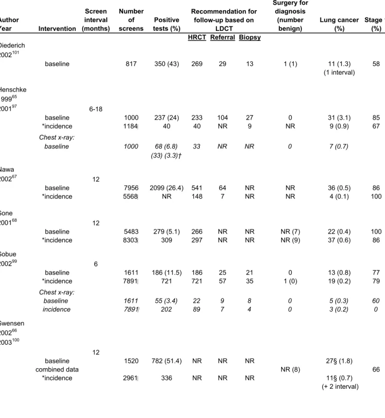Table 7. Low dose computerized tomography lung cancer screening outcomes Author  Year Intervention Screen  interval  (months) Number of screens Positive tests (%) Surgery for diagnosis (number benign) Lung cancer (%) Stage 1 (%)  HRCT Referral Biopsy Diede