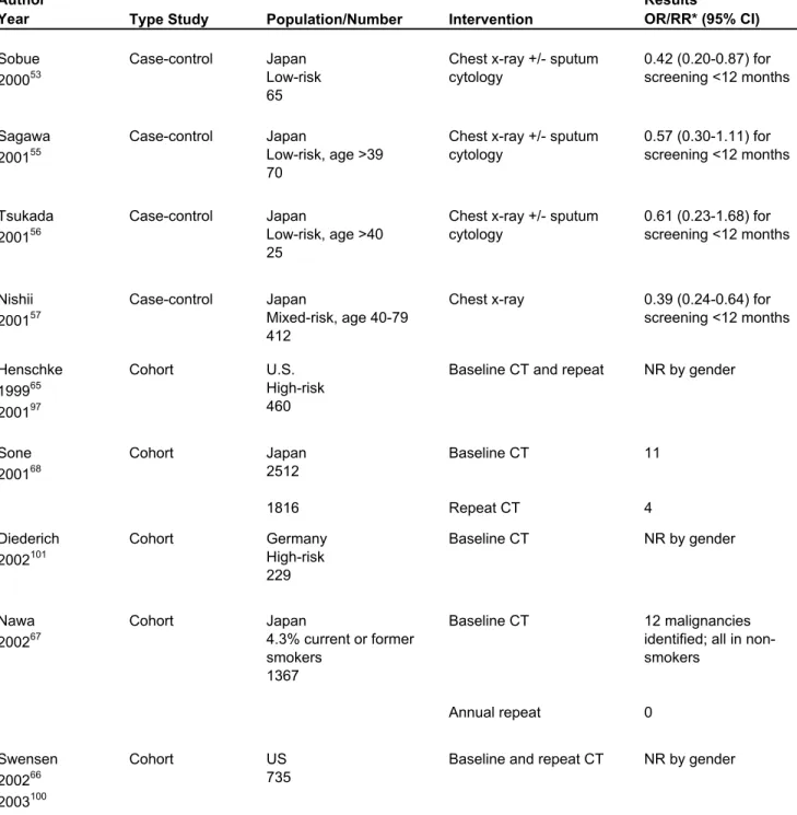 Table 9. Lung cancer screening studies including women