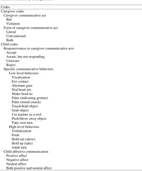 Table 1. Structure of Coding Scheme 