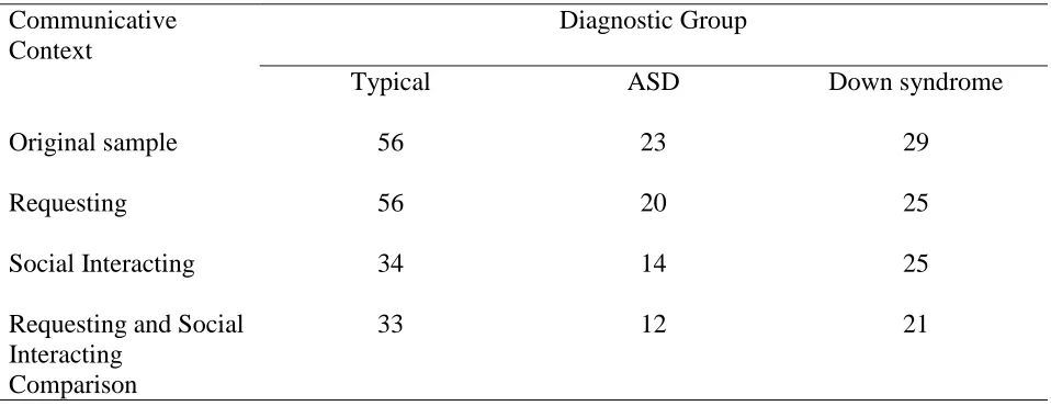 Table 2. Sample sizes for Requesting, Social Interacting, and Comparison Conditions, After Dropping Participants 