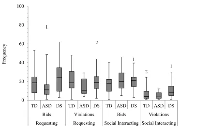 Figure 1. Frequency of caregiver bids and violations. In the requesting context, N = 56, 20, and 25 for the TD, ASD, and DS groups, respectively