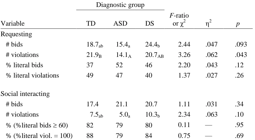 Table 3. Frequency and Form of Caregiver Communicative Acts 