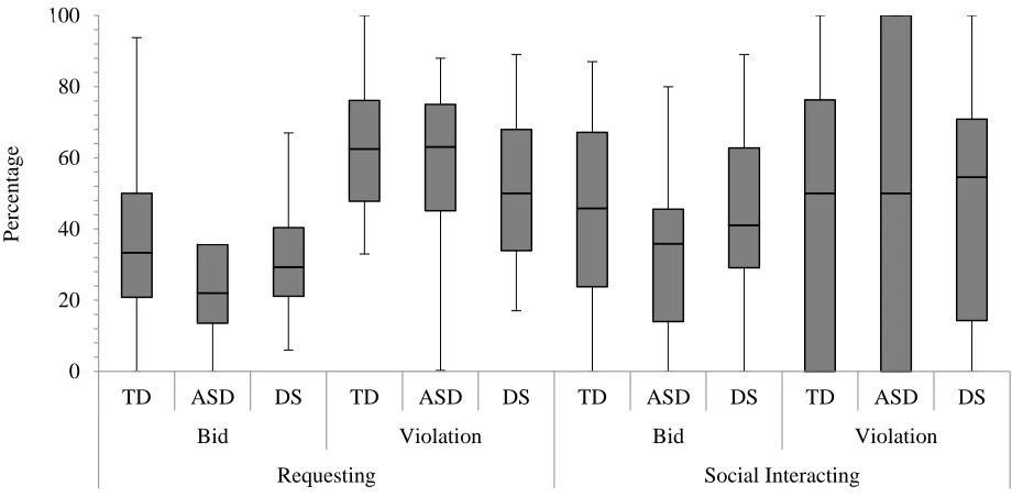 Figure 3. Children's percentage of the response of accept. In the requesting context, N = 56, 20, and 25 for the TD, ASD, and DS groups, respectively