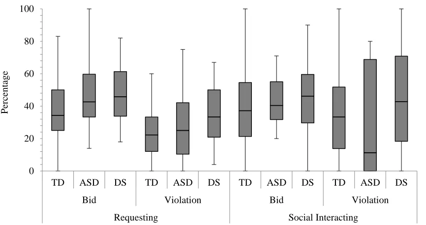 Figure 4. Children's percentage of the response of aware, but not responding. In the requesting context, N = 56, 20, and 25 for the TD, ASD, and DS groups, respectively