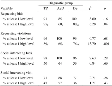 Table 5. Children's Low-and High-Level Responses to Caregiver Communicative Acts 
