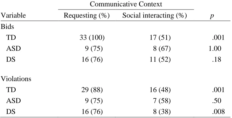 Table 6. Context Differences of Children's High-Level Responses to Caregiver Communicative Acts 
