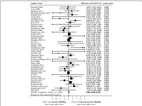 Fig. 3 Difference in treatment ES estimate between trials with presence and lack of assessor blinding