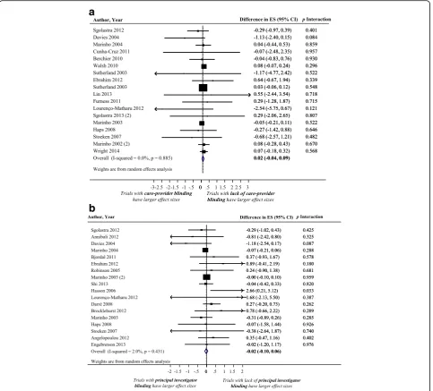 Fig. 4 Difference in treatment ES estimate between: (a) trials with presence and lack of care-provider blinding (a positive value across meta-analysesindicates that the lack of care-provider blinding inflates the treatment ES estimate when compared with tr
