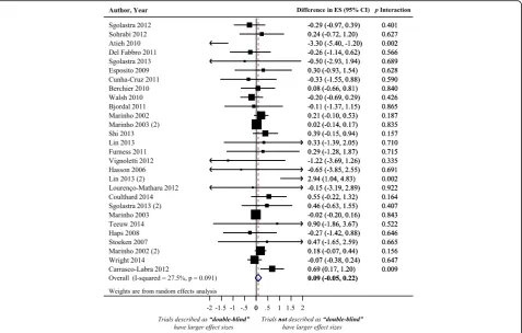 Fig. 5 Difference in treatment ES estimate between trials with presence and lack of “double-blinded” description