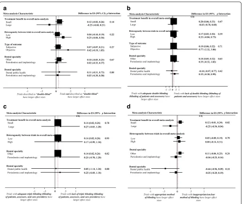Fig. 6 Difference in treatment ES estimates, stratified by meta-analyses characteristics, between: (providers concurrently; (description; (a) trials with presence and lack of “double-blinded”b) trials with and without blinding of both patients and assessor