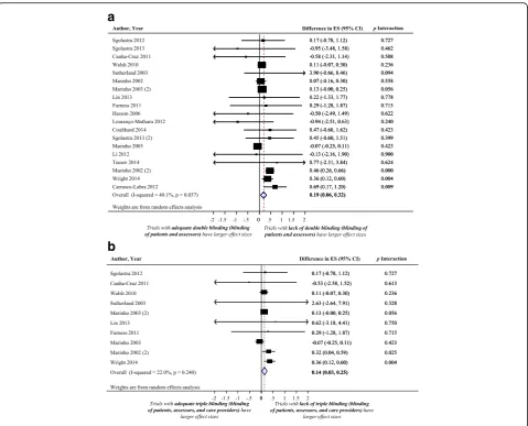 Fig. 7 Difference in treatment ES estimate between: (trials adequately blinded in the three components)