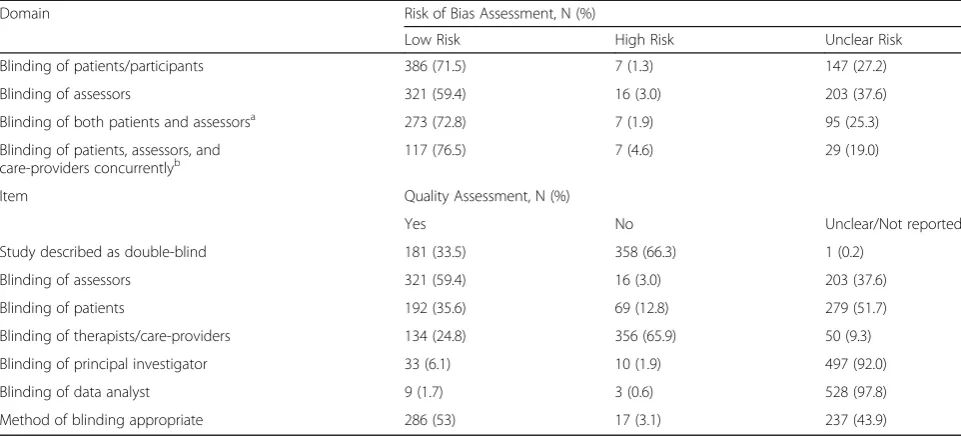 Table 2 Blinding in randomized trials of oral health interventions (N = 540)