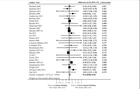 Fig. 1 Difference in treatment ES estimates between trials with presence and lack of patient blinding