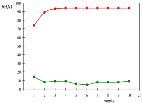 Figure 1strokemonths post stroke (N = 102) starting in the first week post Probability (%) of achieving dexterity (ARAT ≥10 points) at 6 Probability (%) of achieving dexterity (ARAT ≥10 points) at 6 months post stroke (N = 102) starting in 
