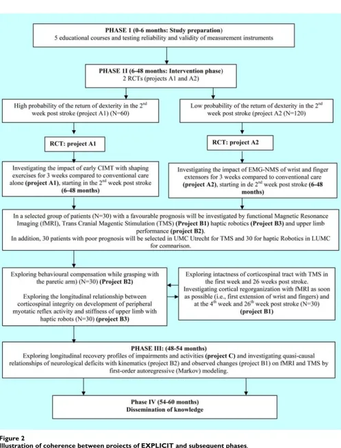 Figure 2Illustration of coherence between projects of EXPLICIT and subsequent phasesIllustration of coherence between projects of EXPLICIT and subsequent phases.