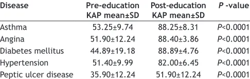 TABLE 3: PRE AND POST EDUCATION KAP SCORES OF THE ENROLLED PATIENTS