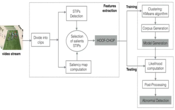 Fig. 2. Spatio-temporal Interest Points (STIPs) selection. (a) Original image, (b) Visual saliency map